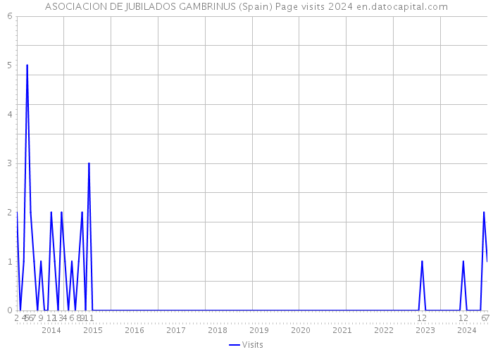 ASOCIACION DE JUBILADOS GAMBRINUS (Spain) Page visits 2024 