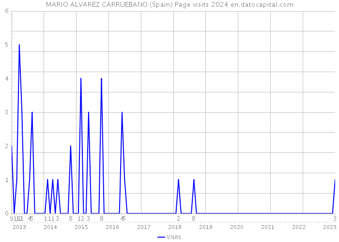 MARIO ALVAREZ CARRUEBANO (Spain) Page visits 2024 