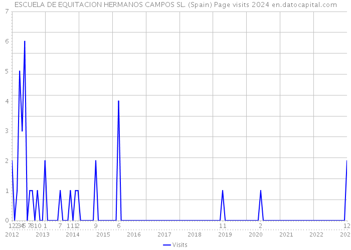 ESCUELA DE EQUITACION HERMANOS CAMPOS SL. (Spain) Page visits 2024 