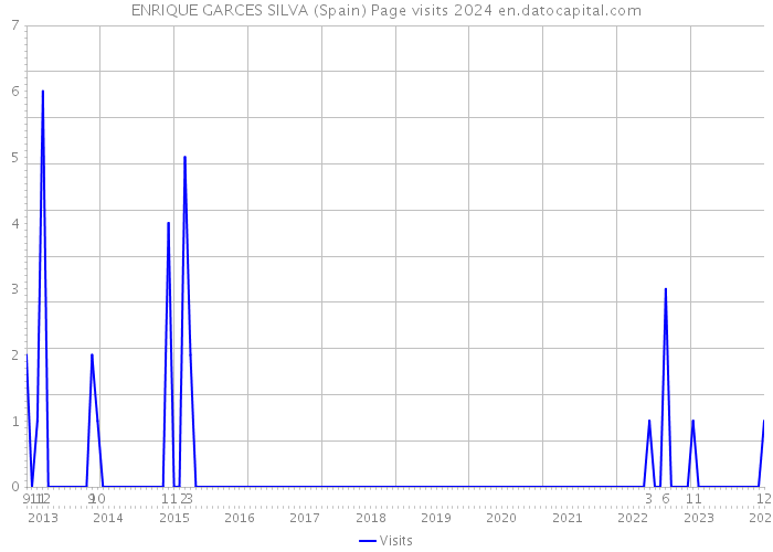 ENRIQUE GARCES SILVA (Spain) Page visits 2024 