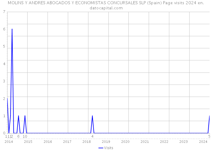 MOLINS Y ANDRES ABOGADOS Y ECONOMISTAS CONCURSALES SLP (Spain) Page visits 2024 