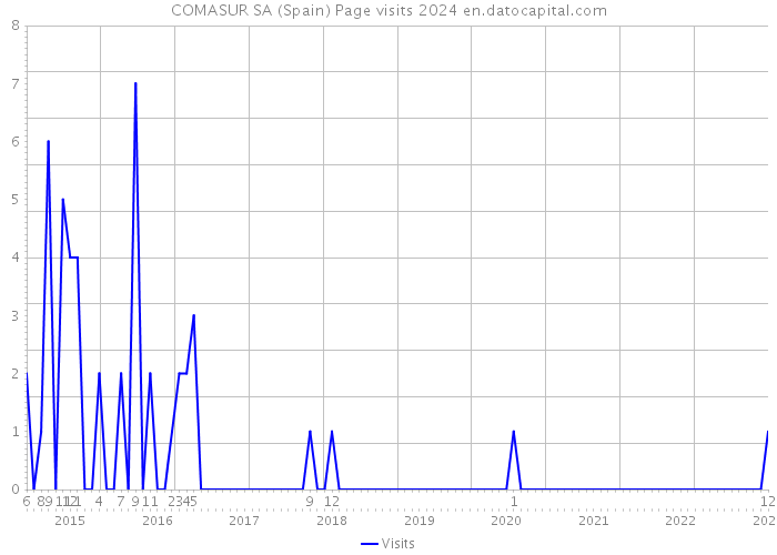 COMASUR SA (Spain) Page visits 2024 