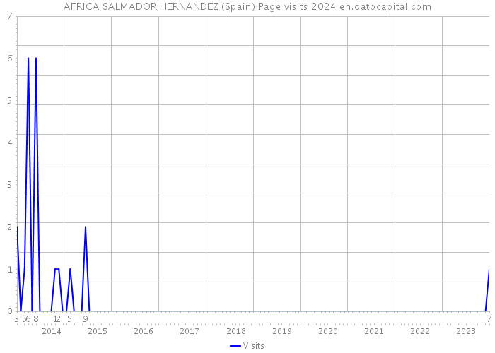 AFRICA SALMADOR HERNANDEZ (Spain) Page visits 2024 