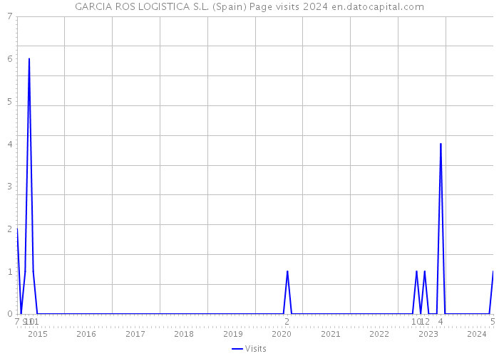 GARCIA ROS LOGISTICA S.L. (Spain) Page visits 2024 