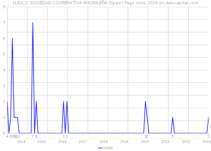 LUDICO SOCIEDAD COOPERATIVA MADRILEÑA (Spain) Page visits 2024 