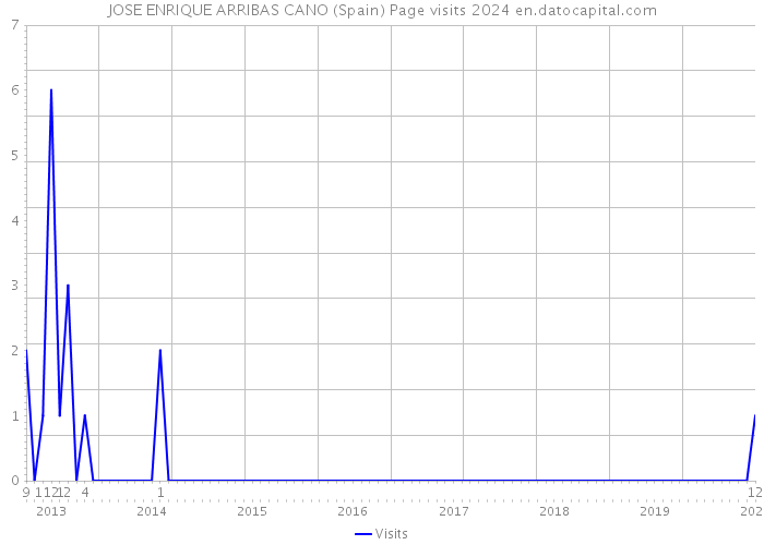 JOSE ENRIQUE ARRIBAS CANO (Spain) Page visits 2024 