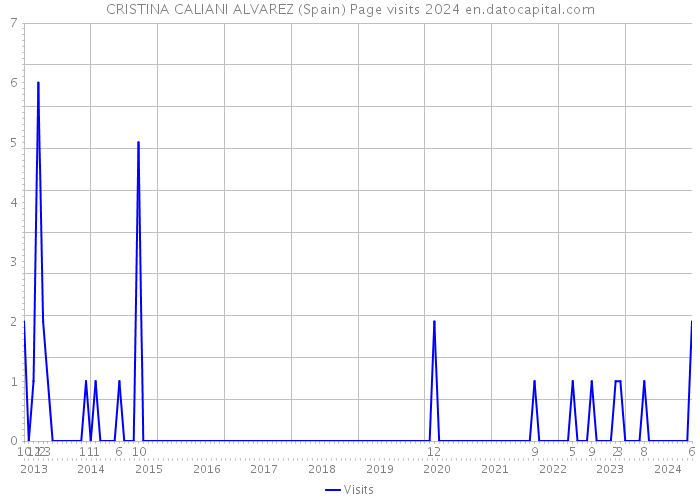 CRISTINA CALIANI ALVAREZ (Spain) Page visits 2024 