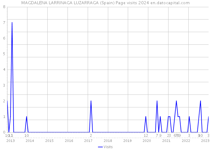 MAGDALENA LARRINAGA LUZARRAGA (Spain) Page visits 2024 
