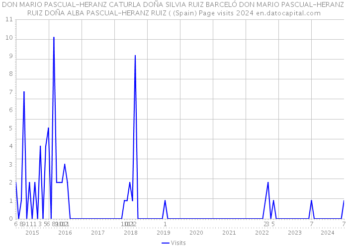 DON MARIO PASCUAL-HERANZ CATURLA DOÑA SILVIA RUIZ BARCELÓ DON MARIO PASCUAL-HERANZ RUIZ DOÑA ALBA PASCUAL-HERANZ RUIZ ( (Spain) Page visits 2024 
