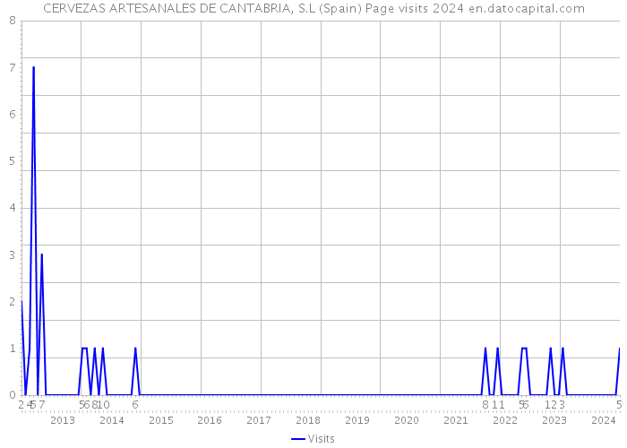 CERVEZAS ARTESANALES DE CANTABRIA, S.L (Spain) Page visits 2024 