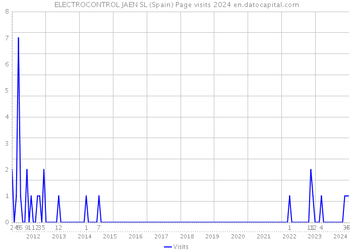 ELECTROCONTROL JAEN SL (Spain) Page visits 2024 