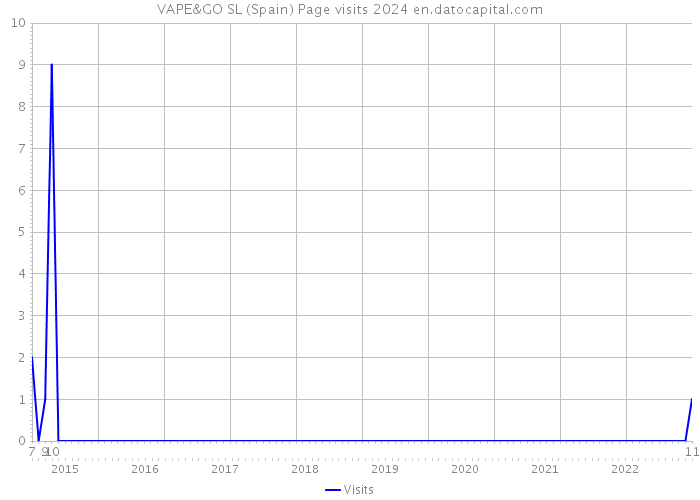 VAPE&GO SL (Spain) Page visits 2024 
