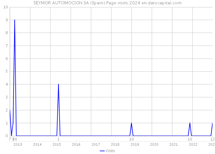 SEYMOR AUTOMOCION SA (Spain) Page visits 2024 