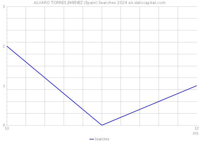 ALVARO TORRES JIMENEZ (Spain) Searches 2024 