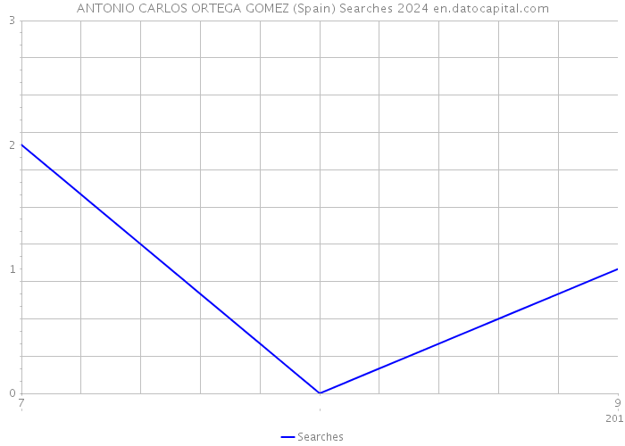 ANTONIO CARLOS ORTEGA GOMEZ (Spain) Searches 2024 