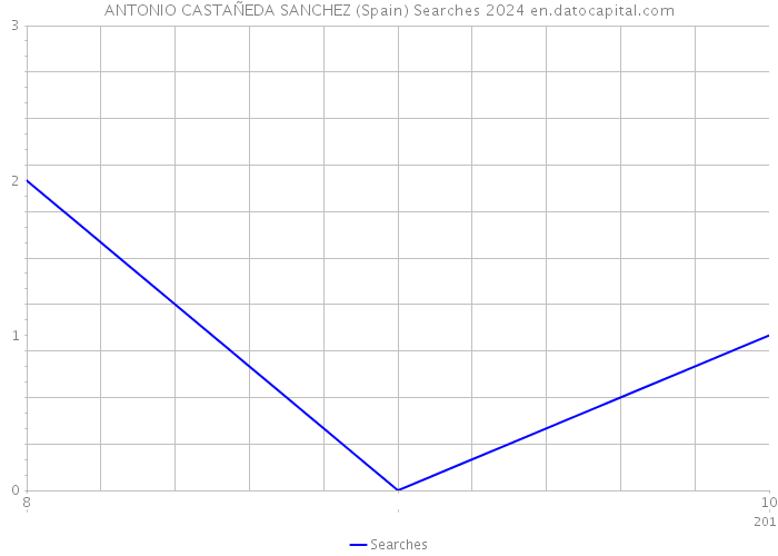 ANTONIO CASTAÑEDA SANCHEZ (Spain) Searches 2024 