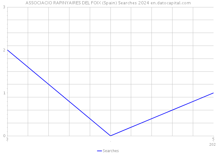 ASSOCIACIO RAPINYAIRES DEL FOIX (Spain) Searches 2024 