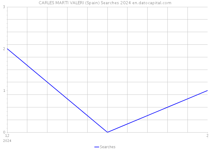 CARLES MARTI VALERI (Spain) Searches 2024 