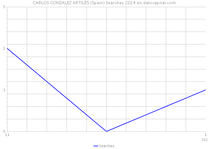 CARLOS GONZALEZ ARTILES (Spain) Searches 2024 