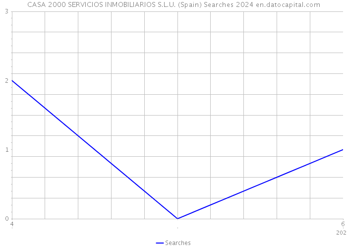 CASA 2000 SERVICIOS INMOBILIARIOS S.L.U. (Spain) Searches 2024 