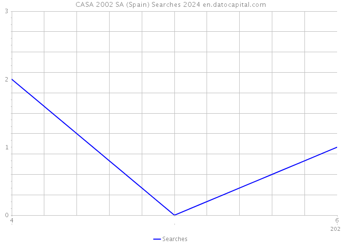 CASA 2002 SA (Spain) Searches 2024 