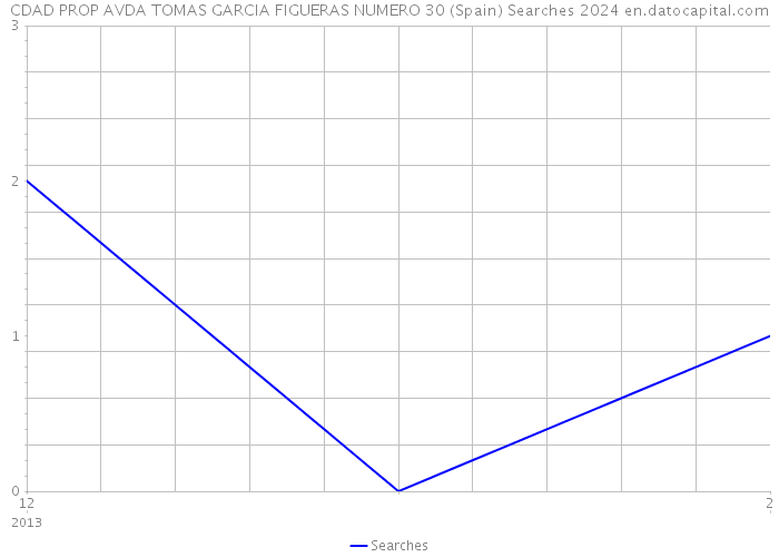 CDAD PROP AVDA TOMAS GARCIA FIGUERAS NUMERO 30 (Spain) Searches 2024 