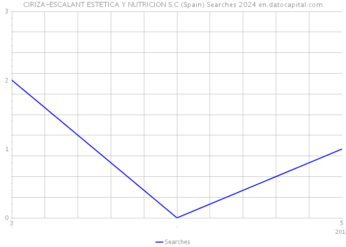 CIRIZA-ESCALANT ESTETICA Y NUTRICION S.C (Spain) Searches 2024 