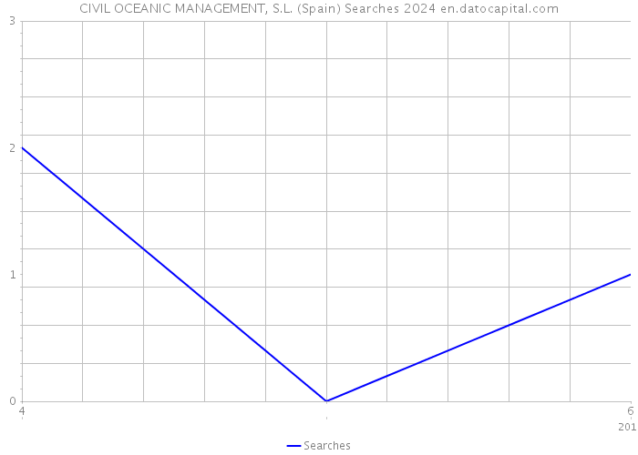 CIVIL OCEANIC MANAGEMENT, S.L. (Spain) Searches 2024 