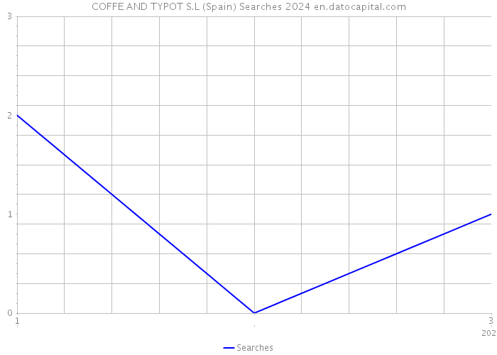 COFFE AND TYPOT S.L (Spain) Searches 2024 
