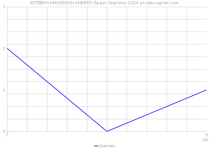 ESTEBAN AMUNDSON ANDRES (Spain) Searches 2024 