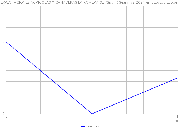 EXPLOTACIONES AGRICOLAS Y GANADERAS LA ROMERA SL. (Spain) Searches 2024 