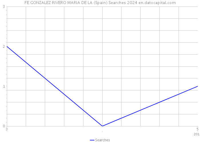 FE GONZALEZ RIVERO MARIA DE LA (Spain) Searches 2024 