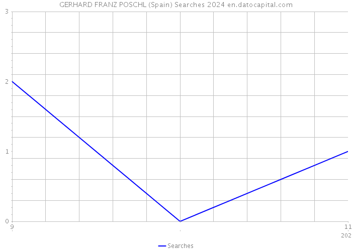 GERHARD FRANZ POSCHL (Spain) Searches 2024 