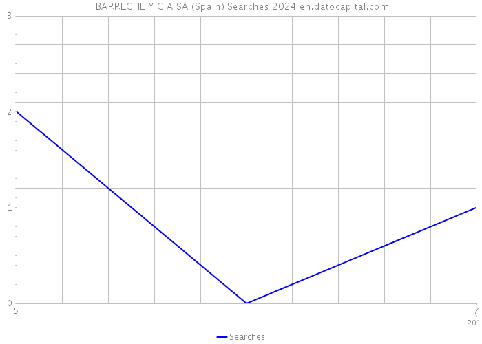 IBARRECHE Y CIA SA (Spain) Searches 2024 