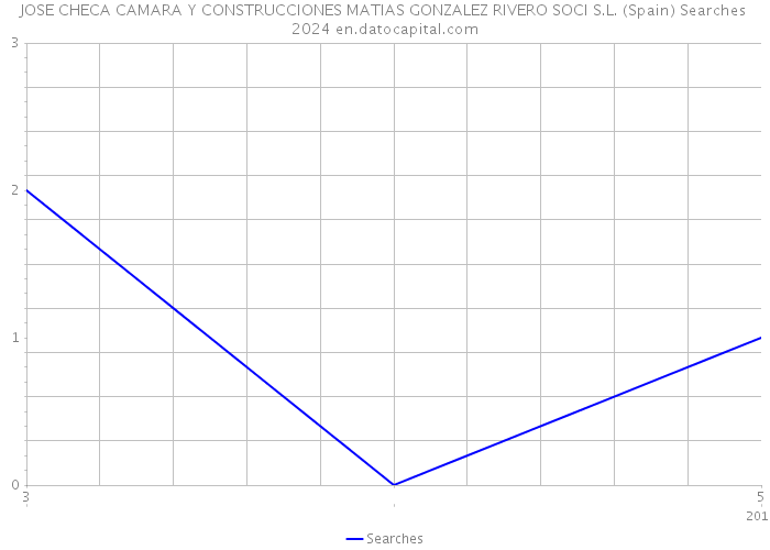 JOSE CHECA CAMARA Y CONSTRUCCIONES MATIAS GONZALEZ RIVERO SOCI S.L. (Spain) Searches 2024 