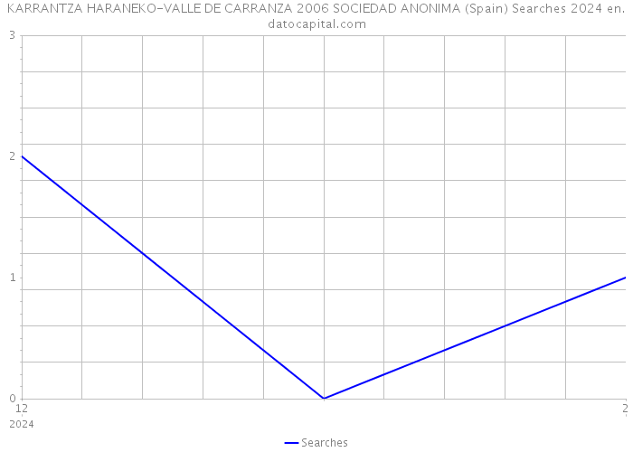 KARRANTZA HARANEKO-VALLE DE CARRANZA 2006 SOCIEDAD ANONIMA (Spain) Searches 2024 