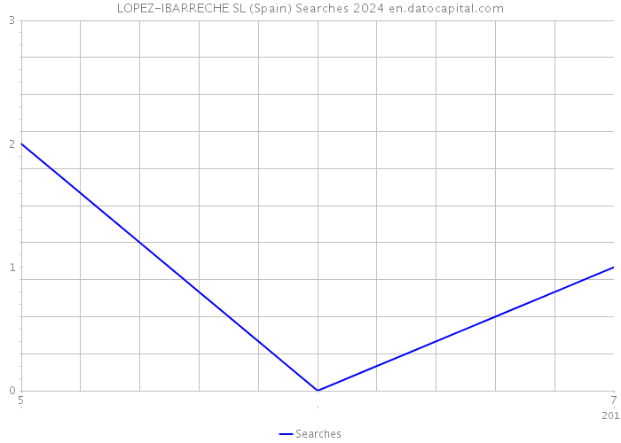 LOPEZ-IBARRECHE SL (Spain) Searches 2024 