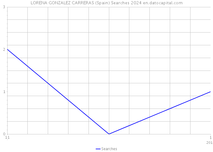 LORENA GONZALEZ CARRERAS (Spain) Searches 2024 