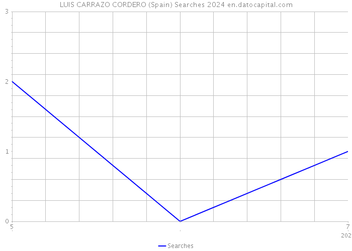 LUIS CARRAZO CORDERO (Spain) Searches 2024 