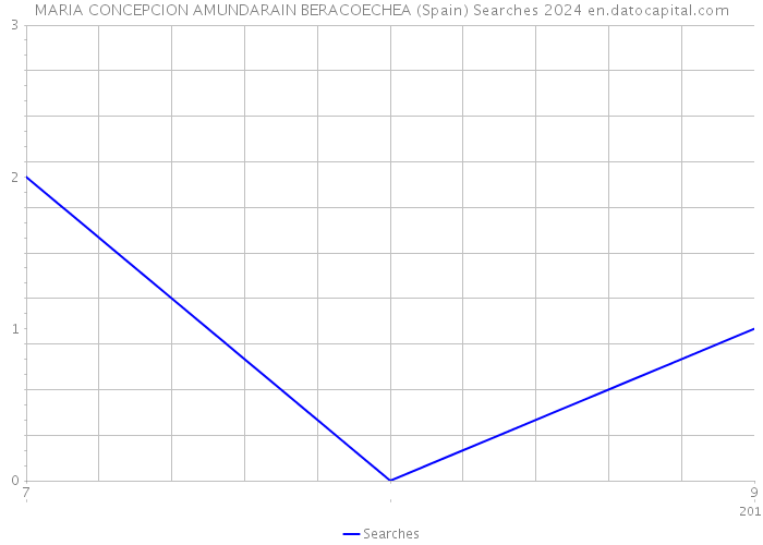 MARIA CONCEPCION AMUNDARAIN BERACOECHEA (Spain) Searches 2024 