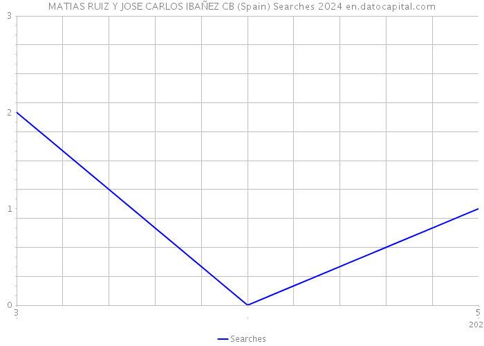 MATIAS RUIZ Y JOSE CARLOS IBAÑEZ CB (Spain) Searches 2024 