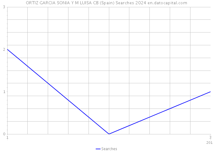 ORTIZ GARCIA SONIA Y M LUISA CB (Spain) Searches 2024 