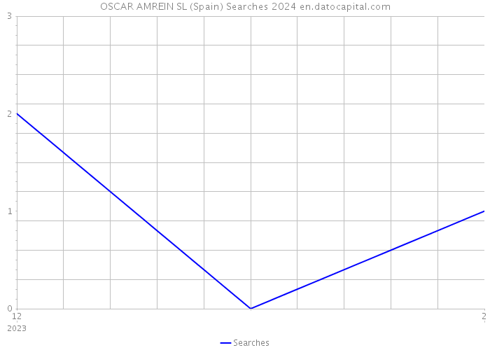 OSCAR AMREIN SL (Spain) Searches 2024 