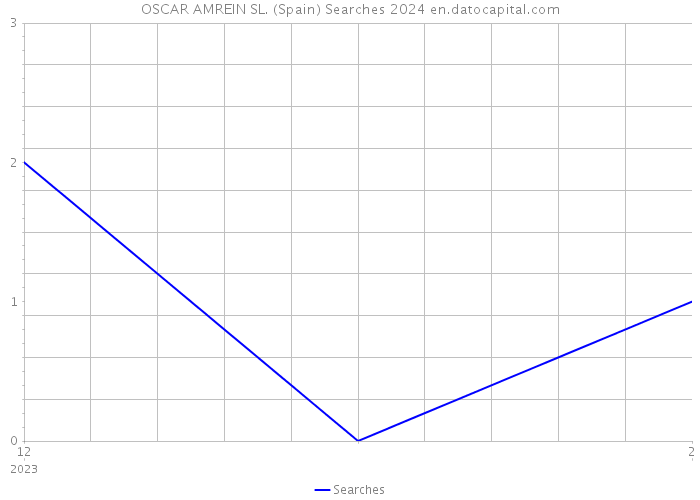OSCAR AMREIN SL. (Spain) Searches 2024 