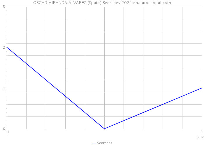 OSCAR MIRANDA ALVAREZ (Spain) Searches 2024 