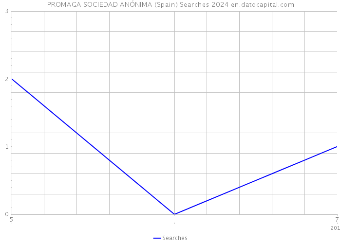 PROMAGA SOCIEDAD ANÓNIMA (Spain) Searches 2024 