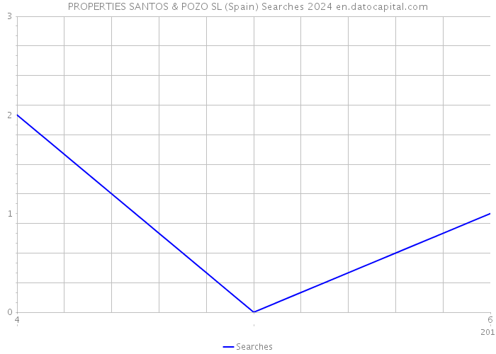 PROPERTIES SANTOS & POZO SL (Spain) Searches 2024 