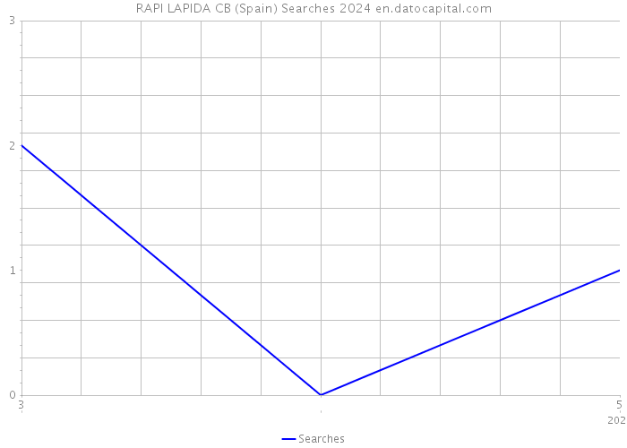 RAPI LAPIDA CB (Spain) Searches 2024 