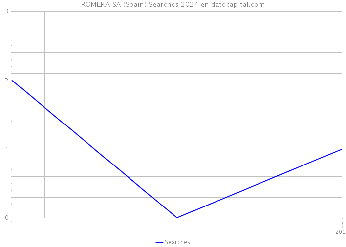 ROMERA SA (Spain) Searches 2024 