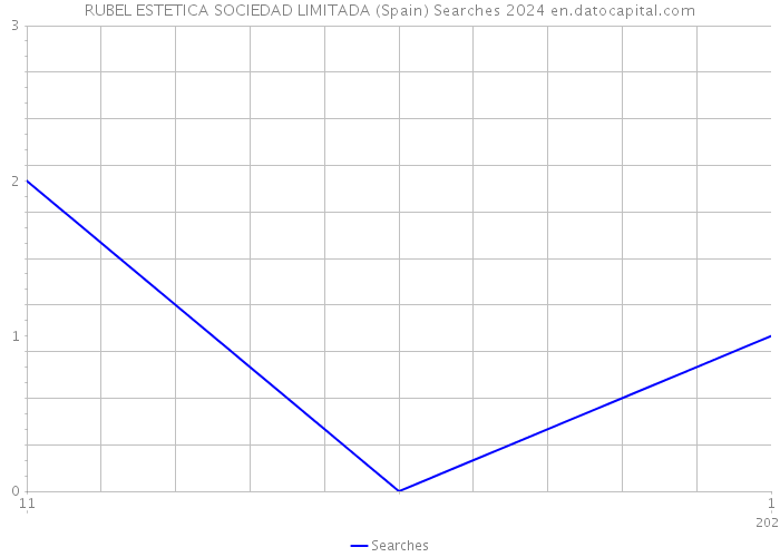 RUBEL ESTETICA SOCIEDAD LIMITADA (Spain) Searches 2024 